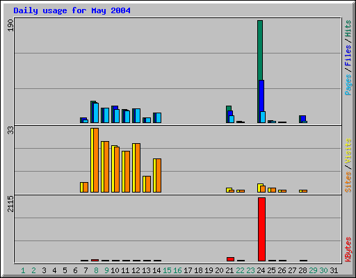Daily usage for May 2004